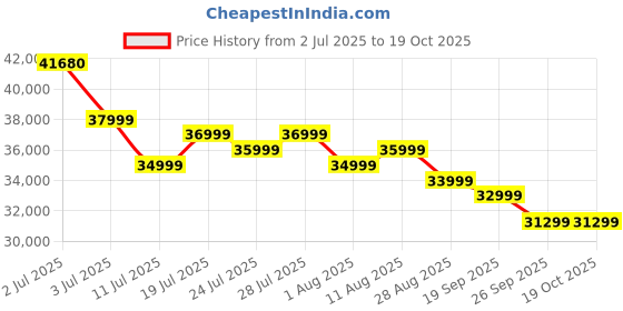 flipkart.com toshiba 139 cm (55 inch) QLED Ultra HD (4K) Smart VIDAA TV with and Engine ZR( 2024 Edition) toshiba Price History Graph from 2 Jul 2025 to 19 Oct 2025