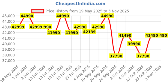 flipkart.com panasonic 139 cm (55 inch) Ultra HD (4K) LED Smart Google TV panasonic Price History Graph from 19 May 2025 to 2 Nov 2025