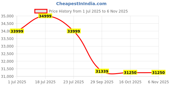 flipkart.com toshiba 139 cm (55 inch) Ultra HD (4K) LED Smart Google TV 2025 Edition toshiba Price History Graph from 1 Jul 2025 to 4 Nov 2025