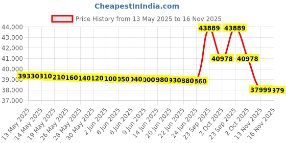 flipkart.com vu 139 cm (55 inch) Ultra HD (4K) LED Smart Google TV with 88 Watts Sound Bar | 2024 Vibe Series | 400 Nits Brightness| 3 Years Warranty vu Price History Graph from 13 May 2025 to 13 Nov 2025