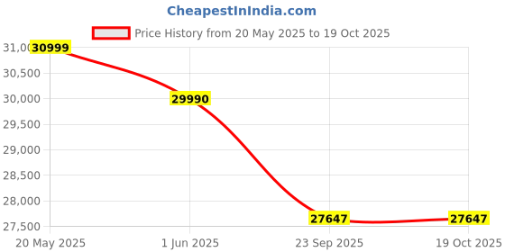 flipkart.com onida 139 cm (55 inch) Ultra HD (4K) LED Smart Google TV with Dolby Atmos Vision & HDR10 onida Price History Graph from 20 May 2025 to 19 Oct 2025