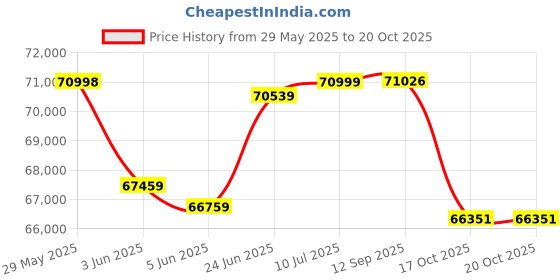 flipkart.com panasonic 139 cm (55 inch) Ultra HD (4K) LED Smart Google TV with GOOGLE TV ,4K panasonic Price History Graph from 29 May 2025 to 20 Oct 2025