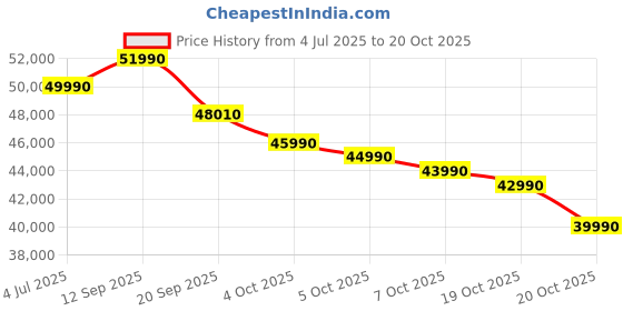 flipkart.com samsung 139 cm (55 inch) Ultra HD (4K) LED Smart Tizen TV samsung Price History Graph from 4 Jul 2025 to 20 Oct 2025