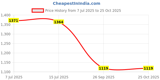 flipkart.com fastrack 13.95 L Laptop Backpack Charcoal Backpack for Girls fastrack Price History Graph from 7 Jul 2025 to 24 Oct 2025