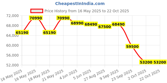 flipkart.com samsung 139.7 cm (55 inch) QLED Ultra HD (4K) Smart Tizen TV 2024 Model samsung Price History Graph from 16 May 2025 to 22 Oct 2025
