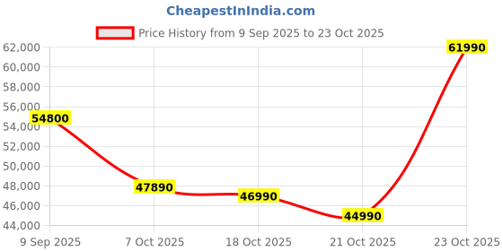flipkart.com samsung 139.7 cm (55 inch) Ultra HD (4K) LED Smart Tizen TV with TABLE MOUNT samsung Price History Graph from 9 Sep 2025 to 21 Oct 2025