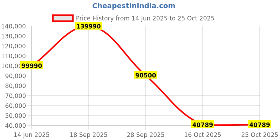 flipkart.com samsung 139.7 cm (55 inch) Ultra HD (4K) Neo QLED Smart Tizen TV with AI Technology (2024 Model) samsung Price History Graph from 14 Jun 2025 to 25 Oct 2025