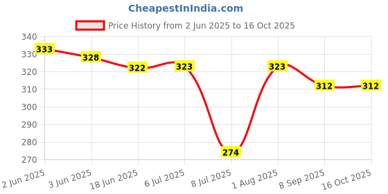 flipkart.com desctidy 13A AC 250V Switch Electric Kettle Thermostat Control Electric Kettle Part Electric Kettle desctidy Price History Graph from 2 Jun 2025 to 15 Oct 2025