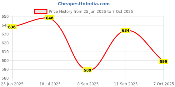 flipkart.com yaroh 13b_P9 Wireless Over-Ear Bluetooth Headset: Elevate Your Audio Experience Bluetooth Headset yaroh Price History Graph from 25 Jun 2025 to 7 Oct 2025