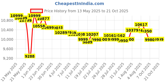 flipkart.com redmi 13c 5G (Starlight Black, 128 GB) redmi Price History Graph from 13 May 2025 to 20 Oct 2025