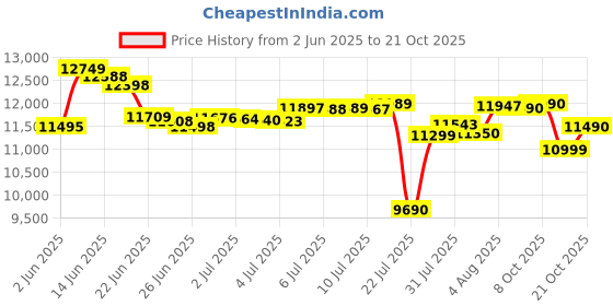 flipkart.com redmi 13c 5G (Starlight Black, 128 GB) redmi Price History Graph from 2 Jun 2025 to 21 Oct 2025