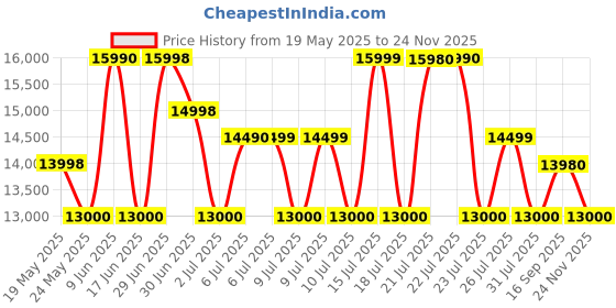 flipkart.com redmi 13c 5G (Starlight Black, 256 GB) redmi Price History Graph from 19 May 2025 to 24 Nov 2025