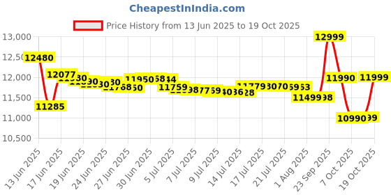 flipkart.com redmi 13c 5G (Startrail Green, 128 GB) redmi Price History Graph from 13 Jun 2025 to 19 Oct 2025