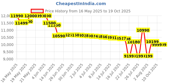 flipkart.com redmi 13c 5G (Startrail Silver, 128 GB) redmi Price History Graph from 16 May 2025 to 18 Oct 2025