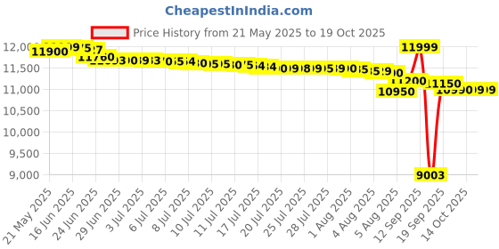 flipkart.com redmi 13c 5G (Startrail Silver, 128 GB) redmi Price History Graph from 21 May 2025 to 19 Oct 2025