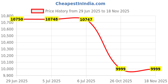 flipkart.com redmi 13C (Starshine Green, 128 GB) redmi Price History Graph from 29 Jun 2025 to 17 Nov 2025