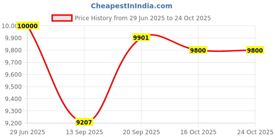 flipkart.com surya roshni 13f Oil Filled Room Heater surya roshni Price History Graph from 29 Jun 2025 to 24 Oct 2025