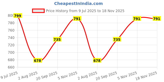 flipkart.com sthira 13ft Heavy Duty Tow Strap Reflective 3.96 m Towing Cable sthira Price History Graph from 9 Jul 2025 to 17 Nov 2025