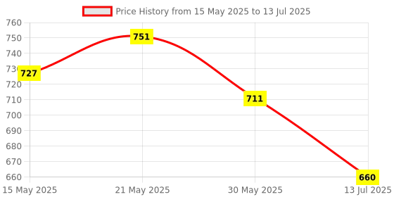 flipkart.com zeitel 13ft Tow Rope for Car, Heavy Duty Tow Strap with Hooks Polyester Webbing Towing 400 m Towing Cable zeitel Price History Graph from 15 May 2025 to 13 Jul 2025