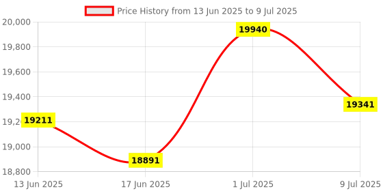flipkart.com vrt 13Kg Heavy-Duty Oil Press/Maker Machine with Bigger Inlet Size 800 W Food Processor vrt Price History Graph from 13 Jun 2025 to 9 Jul 2025
