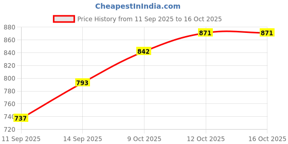 flipkart.com s1store 1.3L with,Juice, Water Jug with 6 Crystal for Dining Table Jug Glass Set s1store Price History Graph from 11 Sep 2025 to 16 Oct 2025