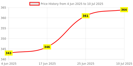flipkart.com sinal 13mm Chuck With Adapter for Angle Grinder Convert to drill 1mm to 13mm (C2) Power & Hand Tool Kit sinal Price History Graph from 4 Jun 2025 to 10 Jul 2025