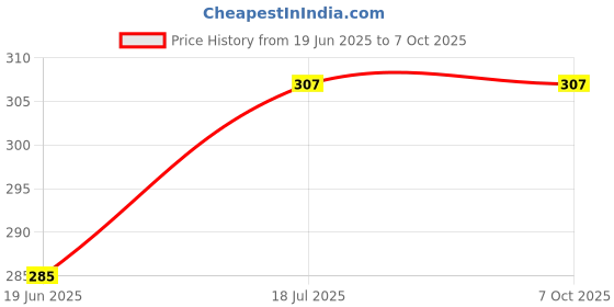flipkart.com sinal 13mm Drill Chuck And Attachment For 4'' Angle Grinder (C3) Power & Hand Tool Kit sinal Price History Graph from 19 Jun 2025 to 7 Oct 2025