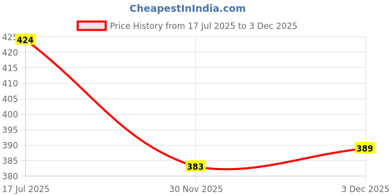 flipkart.com inditrust 13Mm Drill Chuck with Adaptor & 13pcs HSS Drill bit Set inditrust Price History Graph from 17 Jul 2025 to 3 Dec 2025
