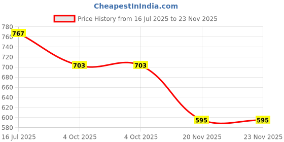 flipkart.com uptodatetools 13mm Keyless Metal Drill Chuck 4Pcs Drill Chuck Converter Set SDS-Plus Shank 1/4 Inch Hex Shank 1/2 Inch Impact Wrench Adapter uptodatetools Price History Graph from 16 Jul 2025 to 23 Nov 2025