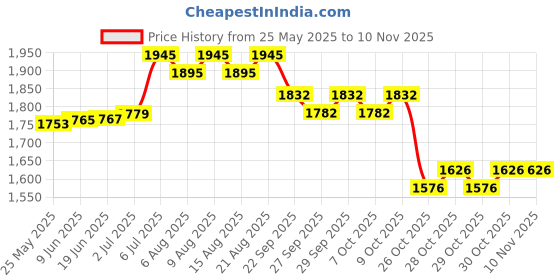 flipkart.com leosportz 13mm Pickleball Paddles Kit with 4 Balls & Portable Bag Pickleball Paddle leosportz Price History Graph from 25 May 2025 to 9 Nov 2025