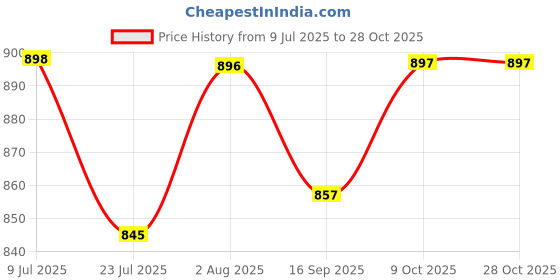 flipkart.com groza 13MP Kids Camera for Girls Boys, included memory card Toy 1080P HD Digital Video groza Price History Graph from 9 Jul 2025 to 27 Oct 2025