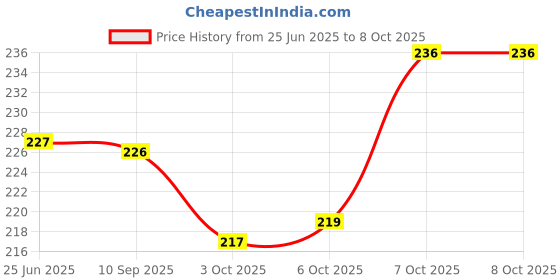 flipkart.com inditrust 13PC HSS Drill Bit Set, All Size Bits for Electric Manual Drilling Machine -13 Pieces Rotary Tool inditrust Price History Graph from 25 Jun 2025 to 7 Oct 2025