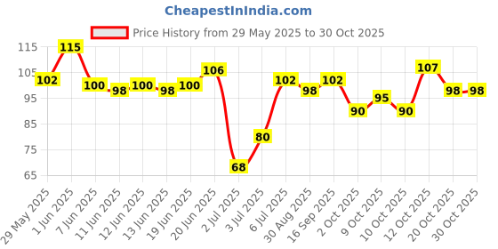 flipkart.com smietrz 13pc Premium Makeup Brushes| Eyeshadow Brush| Multicolor smietrz Price History Graph from 29 May 2025 to 30 Oct 2025