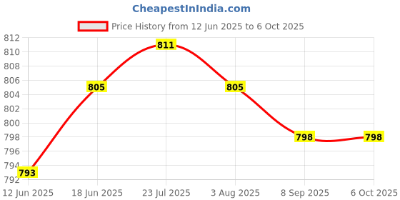 flipkart.com hi-tech 13pc RO Service Kit Inline Filter Carbon Sediment PP Spun Candle Tape Pipe Elbows Solid Filter Cartridge hi-tech Price History Graph from 12 Jun 2025 to 6 Oct 2025