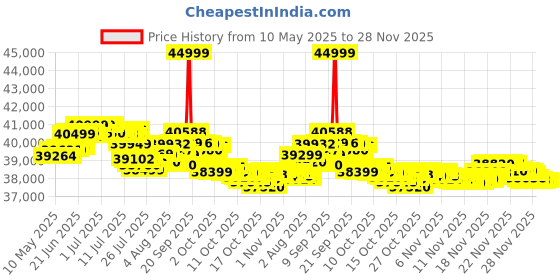 flipkart.com oneplus 13R 5g (Astral Trail, 256 GB) oneplus Price History Graph from 10 May 2025 to 28 Nov 2025
