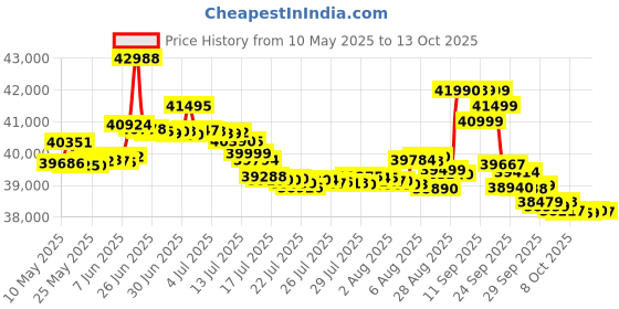 flipkart.com oneplus 13R 5G (Nebula Noir, 256 GB) oneplus Price History Graph from 10 May 2025 to 13 Oct 2025
