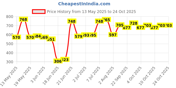 flipkart.com sportspirit 13"X13" Wooden Fold-able Chess Game | Storage For Wooden Chess Pawns (SS031) 3 cm Chess Board sportspirit Price History Graph from 13 May 2025 to 23 Oct 2025