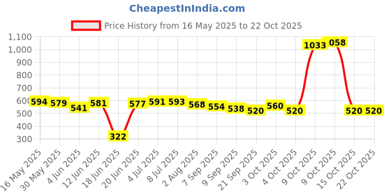 flipkart.com veall 13"X13" Wooden Folding Chess Setwith 32 Pawns Board Game for Kids & Family 32 cm Chess Board veall Price History Graph from 16 May 2025 to 22 Oct 2025