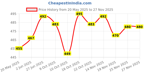 flipkart.com sinal 14-42" Iron Wall Shelf sinal Price History Graph from 20 May 2025 to 25 Nov 2025