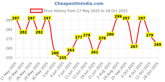 flipkart.com cilox 14 500 ml Water Bottle cilox Price History Graph from 17 May 2025 to 28 Oct 2025