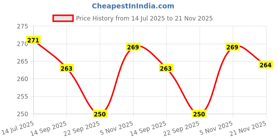 flipkart.com das departmental store 14'' Bamboo Trays for Serving Tea, Snacks or Display Grains & Vegetables Tray das departmental store Price History Graph from 14 Jul 2025 to 21 Nov 2025