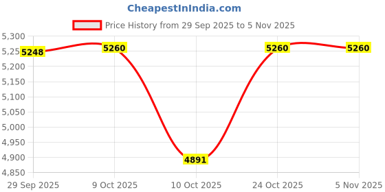 flipkart.com cospro 14 BIG FUN IBC BICYCLE 16 T (inch) Roadster Cycle cospro Price History Graph from 29 Sep 2025 to 5 Nov 2025