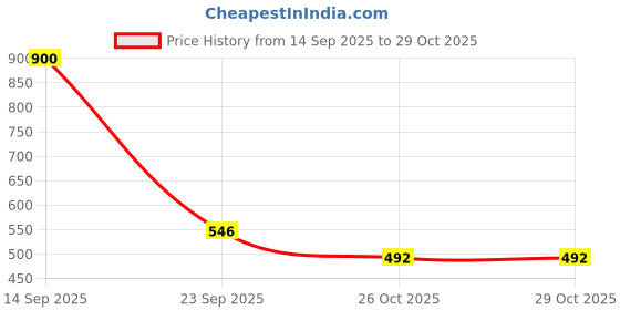 flipkart.com zesthome 14 Birds & Tree Toy Set for Kids | PVC Rubber Animal toys with Peacock, Parrot zesthome Price History Graph from 14 Sep 2025 to 28 Oct 2025