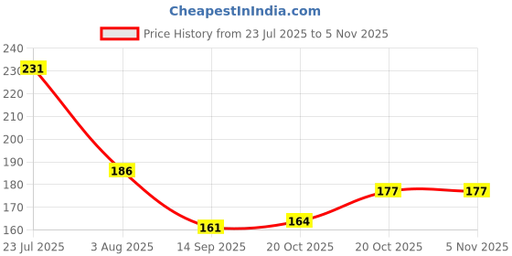 flipkart.com kvvtrades 14 Cavity Pop Up Ice Cube Trays for Freezer Multicolor Silicone Ice Cube Tray kvvtrades Price History Graph from 23 Jul 2025 to 4 Nov 2025