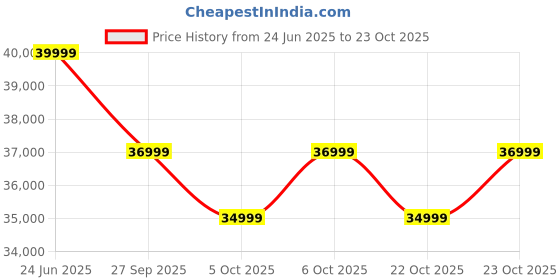 flipkart.com xiaomi 14 CIVI (Aqua Blue, 512 GB) xiaomi Price History Graph from 24 Jun 2025 to 23 Oct 2025