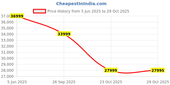 flipkart.com xiaomi 14 CIVI (Cruise Blue, 256 GB) xiaomi Price History Graph from 5 Jun 2025 to 29 Oct 2025