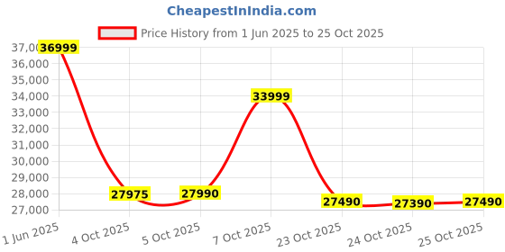 flipkart.com xiaomi 14 CIVI (Matcha Green, 256 GB) xiaomi Price History Graph from 1 Jun 2025 to 25 Oct 2025