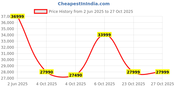 flipkart.com xiaomi 14 CIVI (Shadow Black, 256 GB) xiaomi Price History Graph from 2 Jun 2025 to 26 Oct 2025
