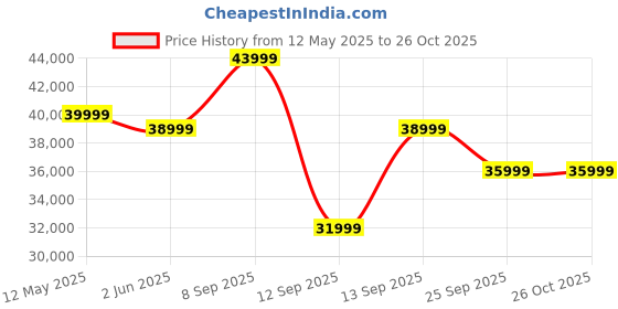 flipkart.com xiaomi 14 CIVI (Shadow Black, 512 GB) xiaomi Price History Graph from 12 May 2025 to 26 Oct 2025
