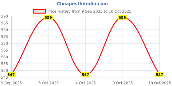 flipkart.com moradiya fresh 14 cm Lamp Base moradiya fresh Price History Graph from 9 Sep 2025 to 10 Oct 2025